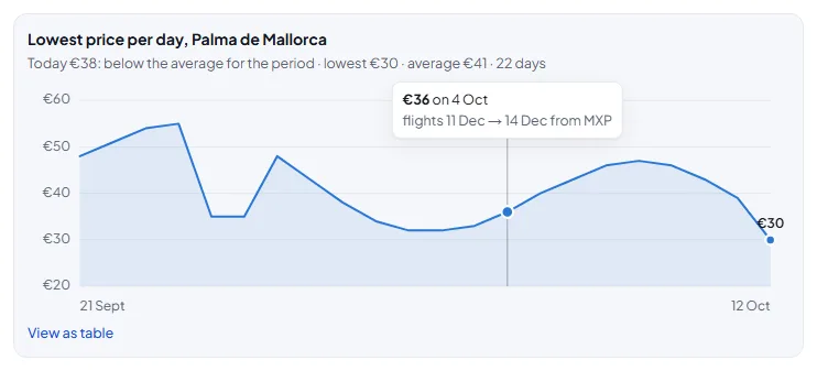 Chart of the lowest price over the last few weeks